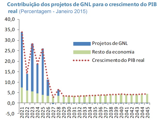 Gráfico do FMI, editado na data