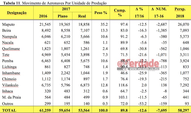 Relatório Anual dos Aeroportos de Moçambique 2017