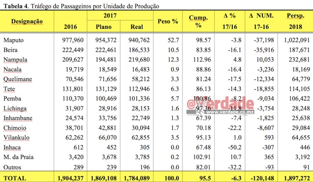 Relatório Anual dos Aeroportos de Moçambique 2017