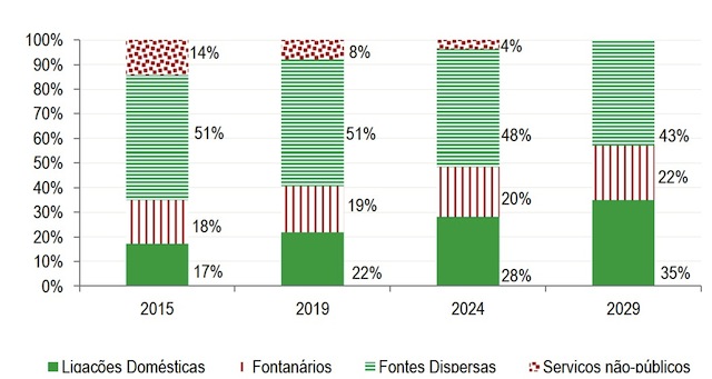 Ministério das Obras Públicas, Habitação e Recursos Hídricos