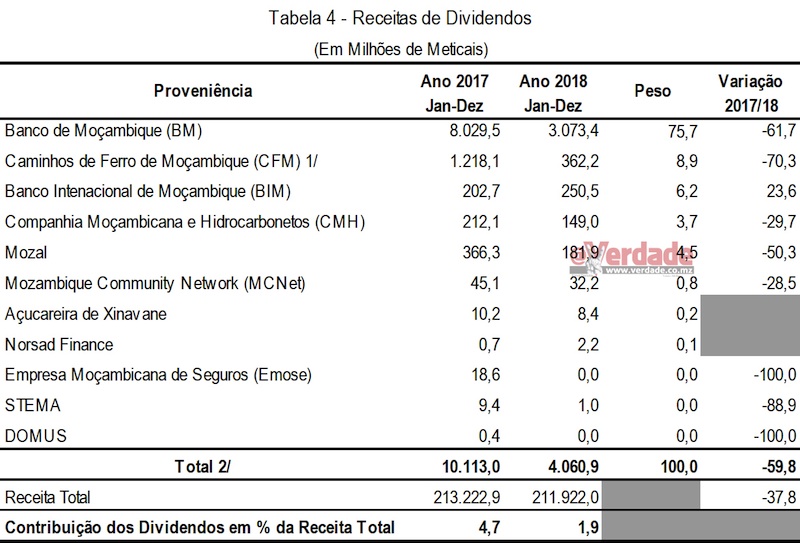 Relatório de Execução Orçamental Janeiro a Dezembro de 2018