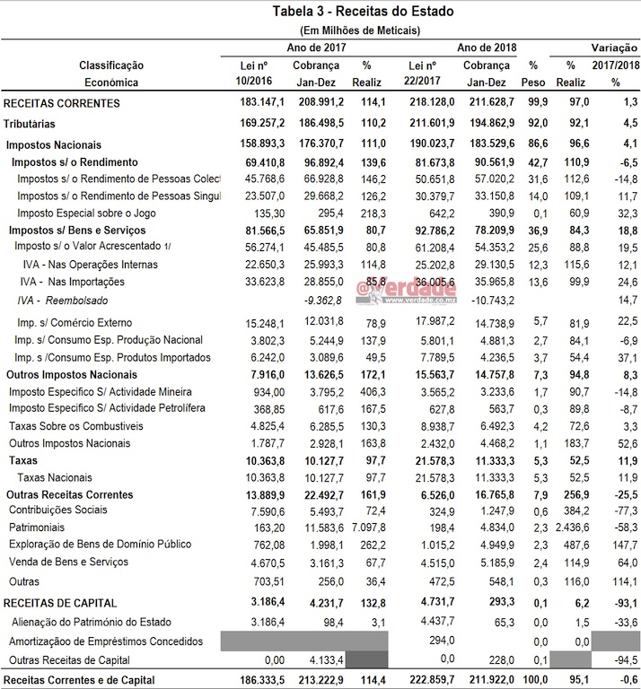 Relatório de Execução Orçamental Janeiro a Dezembro de 2018