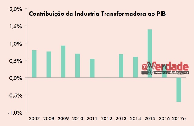 Banco Mundial “Desenvolvimentos Económicos Recentes” em Moçambique
