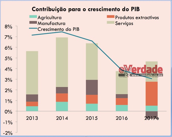 Banco Mundial “Desenvolvimentos Económicos Recentes” em Moçambique