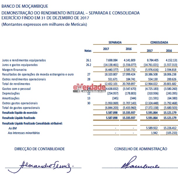 Banco de Moçambique demonstrações financeiras 2017