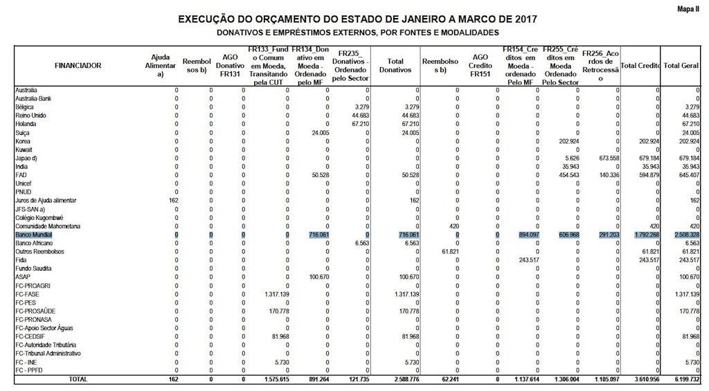 Relatório de execução do Orçamento do Estado de 2017