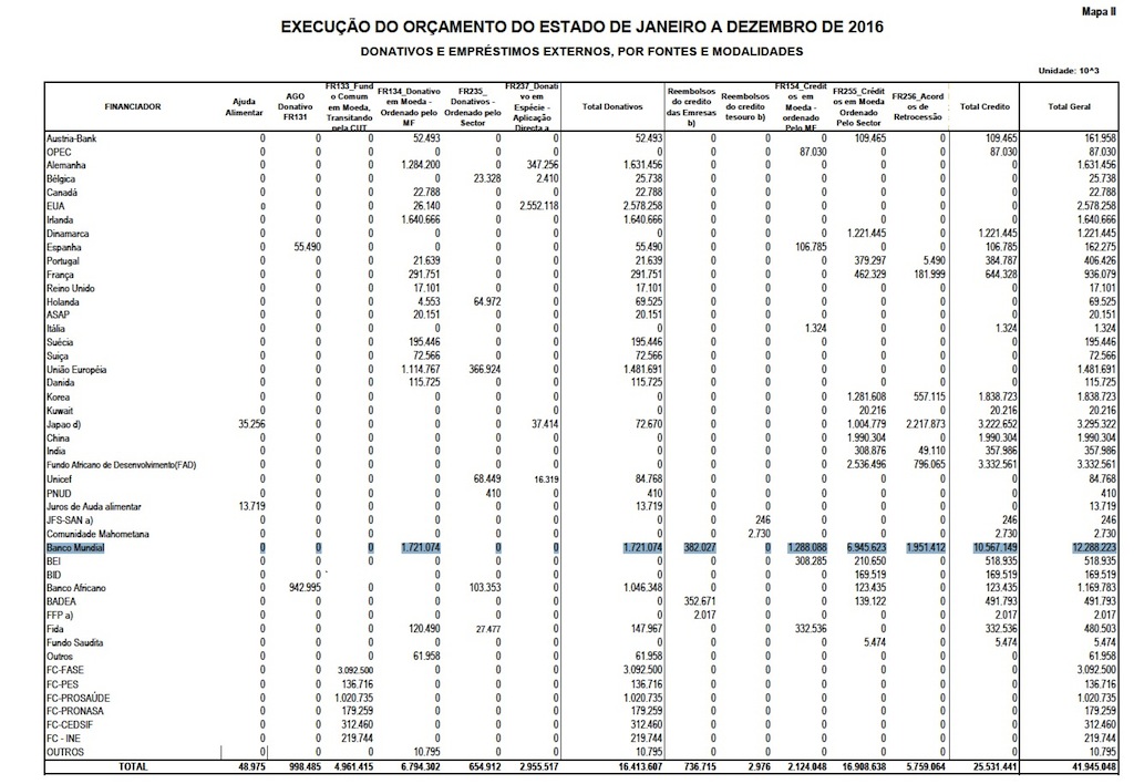 Relatório de execução do Orçamento do Estado de 2016