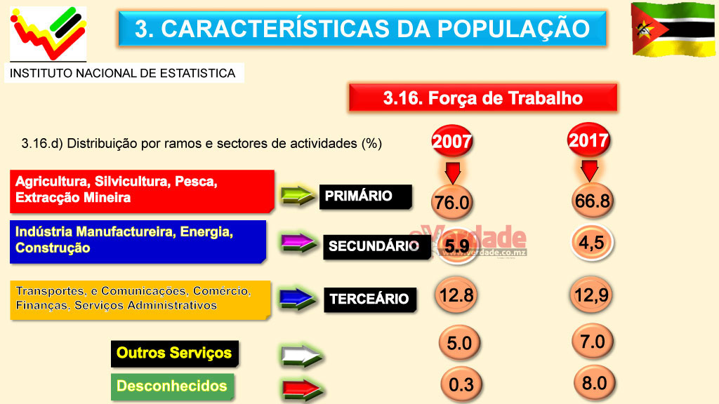 Instituto Nacional de Estatística