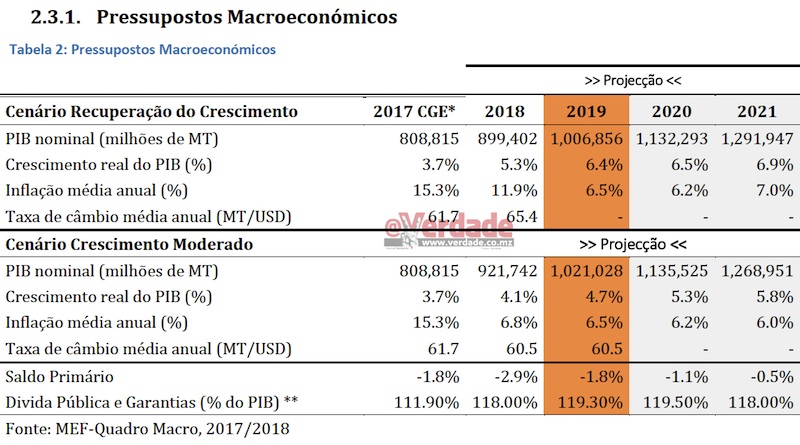 Cenário Fiscal de Médio Prazo 2019 - 2021