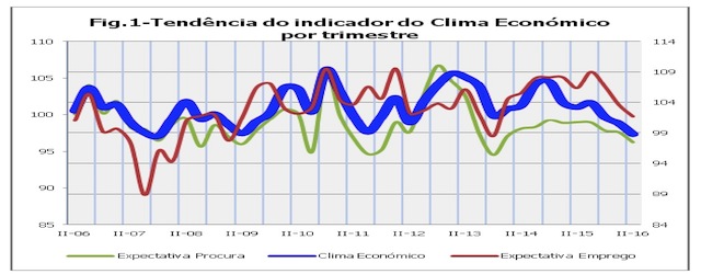 Gráfico do Instituto Nacional de Estatísticas