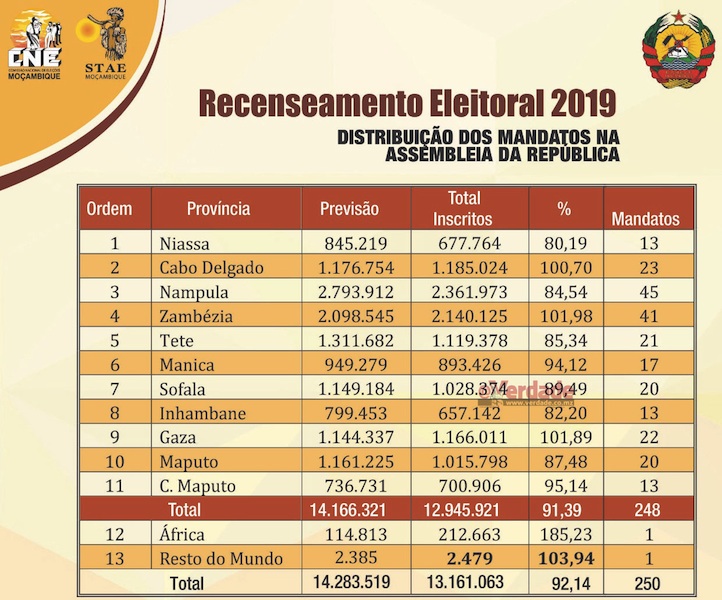 Quadro da CNE e STAE