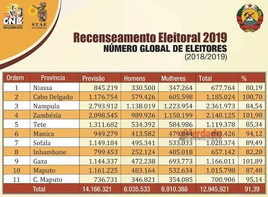 Quadro da CNE e STAE