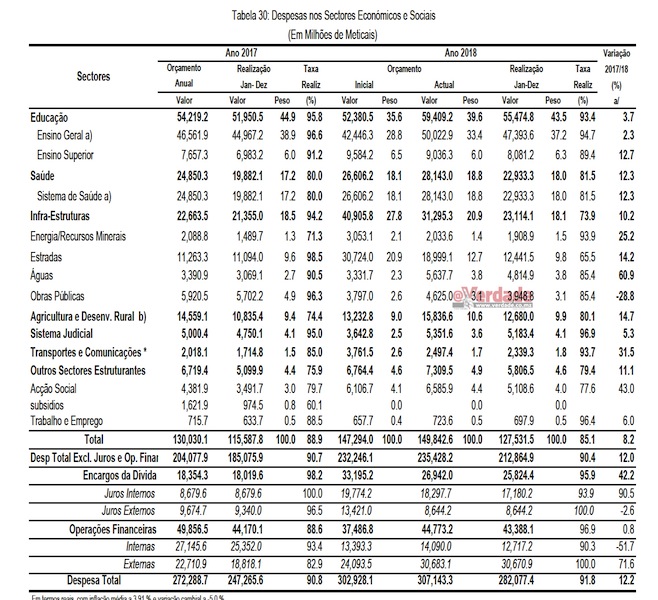 Relatório de Execução Orçamental Janeiro a Dezembro de 2018