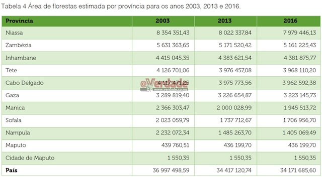 Análise do Desmatamento em Moçambique 2003 -2016 - MITADER