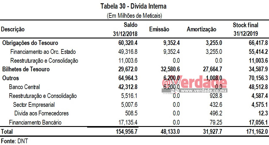 Relatório de Execução Orçamental de 2020, 1º trimestre