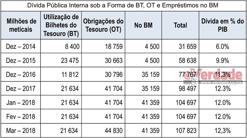 Tabela do Banco de Moçambique