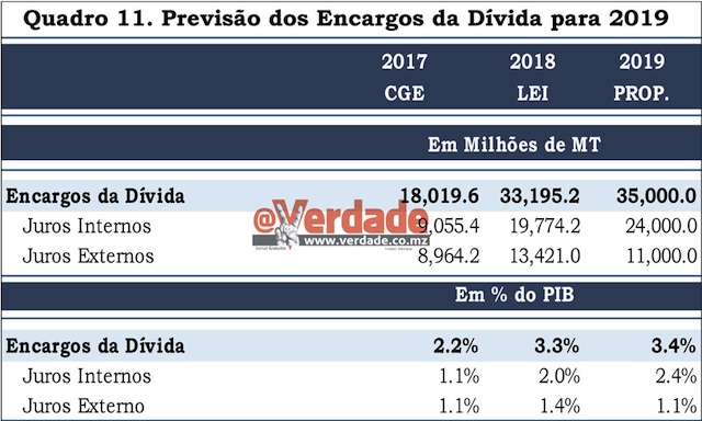 Proposta de Orçamento do Estado para 2019