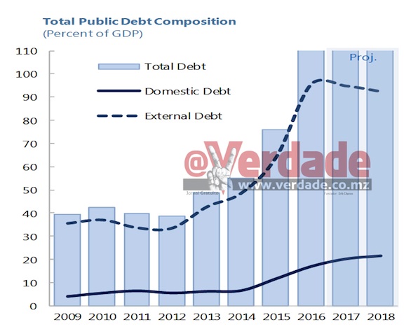 Gráfico do Fundo Monetário Internacional