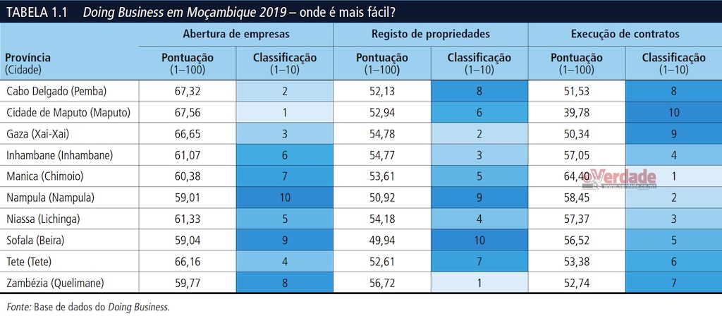 Doing Business Subnacional 2019