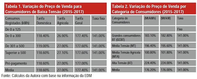 Estudo Confederação das Associações Económicas de Moçambique