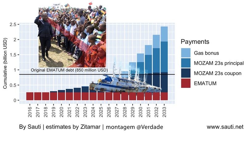Gráfico criado por Sauti / estimativas do Zitamar / montagem gráfica @Verdade