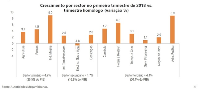Gráfico do Fundo Monetário Internacional