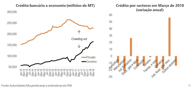 Gráfico do Fundo Monetário Internacional