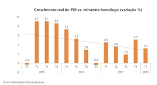 Gráfico do Fundo Monetário Internacional