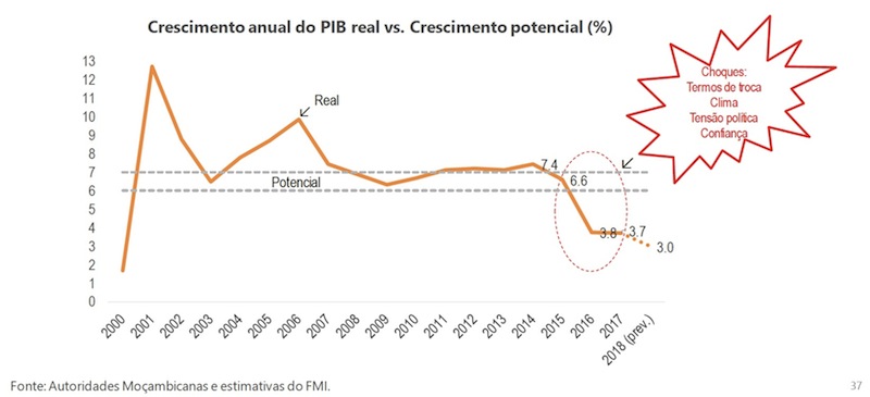 Gráfico do Fundo Monetário Internacional