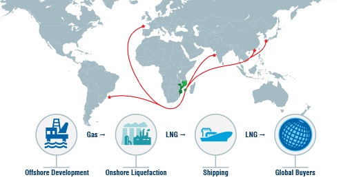 Grafismo do Mozambique LNG