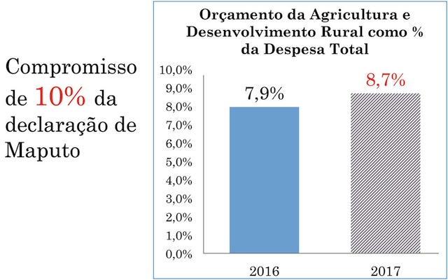 Gráfico de Grupo Moçambicano da Dívida