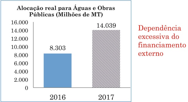 Gráfico de Grupo Moçambicano da Dívida