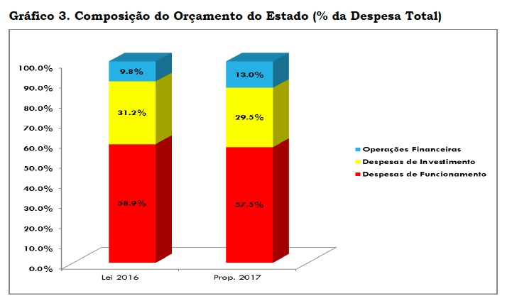 Gráfico do Governo