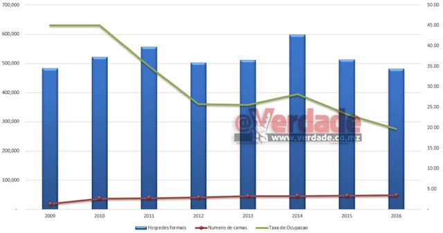 Análise do Turismo da Confederação das Associações Económicas 