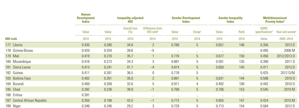 Relatório de Desenvolvimento Humano de 2015