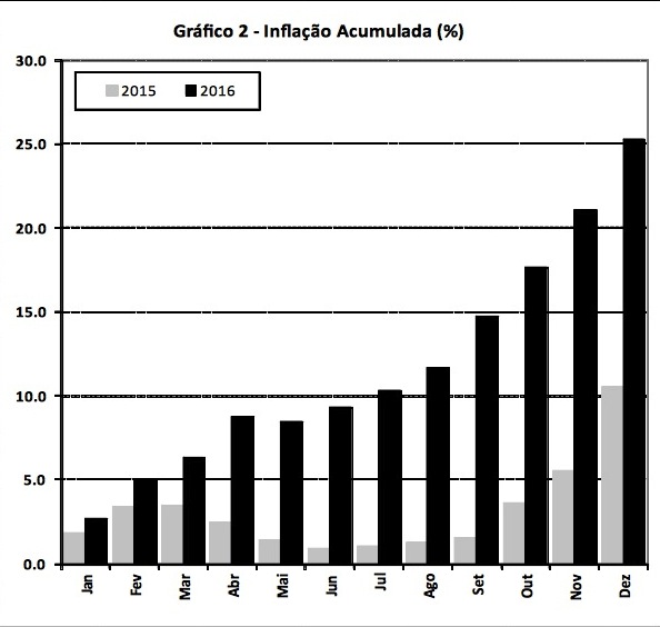 Gráfico do Instituto Nacional de Estatística