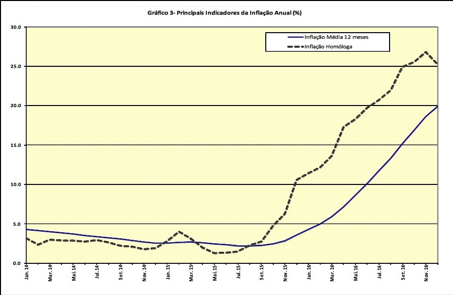 Gráfico do Instituto Nacional de Estatística