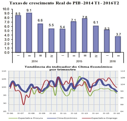 Gráfico do Instituto Nacional de Estatísticas