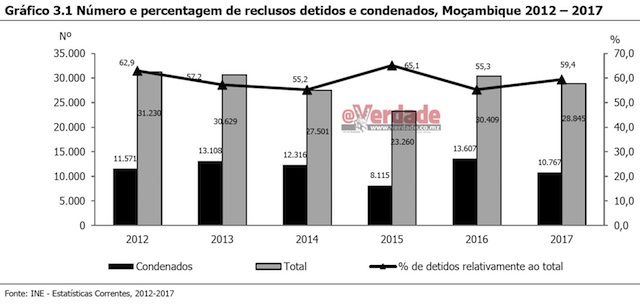 Gráfico Estatísticas de Crime e Justiça de 2017 do INE