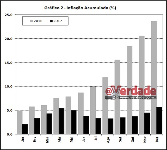 Gráfico do Instituto Nacional de Estatística