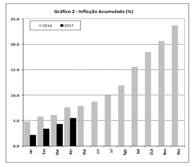 Gráfico do Instituto Nacional de Estatística