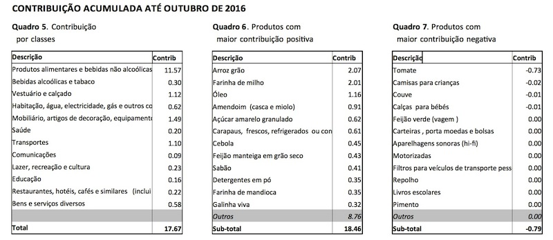 Graficos do INE