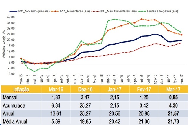 Gráfico do Banco de Moçambique