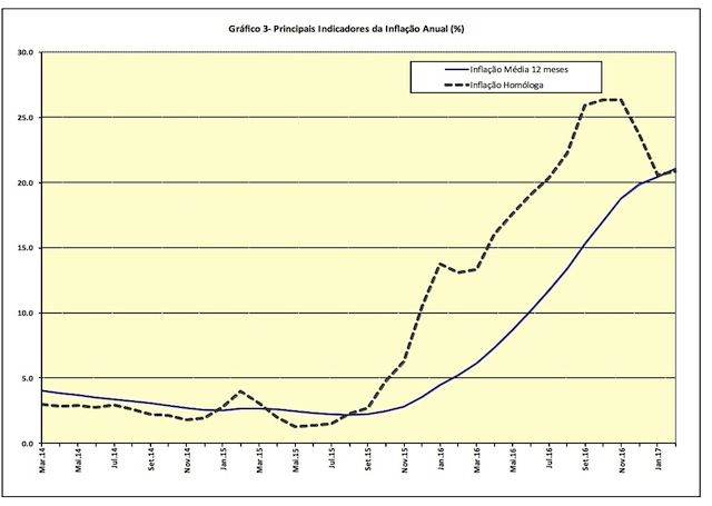 Gráfico do Instituto Nacional de Estatística