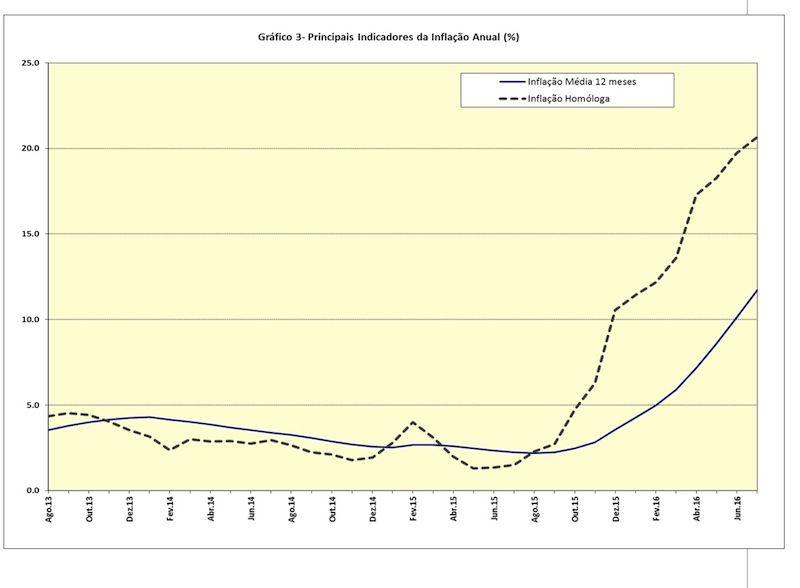 Gráfico do Instituto Nacional de Estatísticas