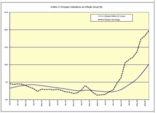 Gráfico do Instituto Nacional de Estatísticas