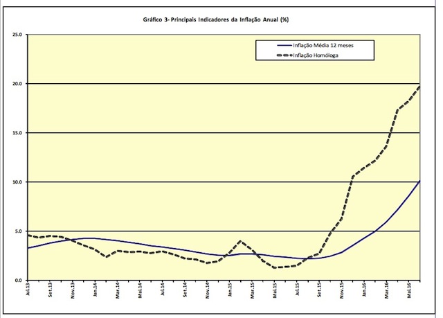 Gráfico do Instituto Nacional de Estatísticas