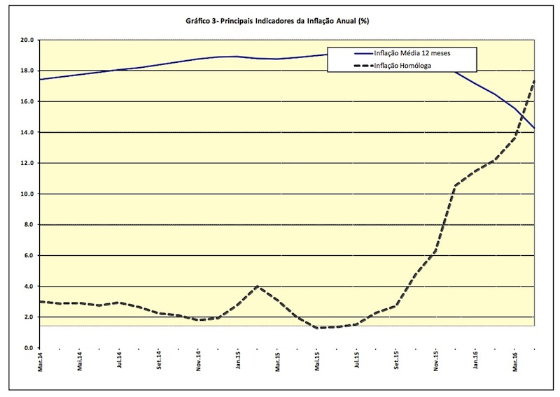 Gráfico do Instituto Nacional de Estatísticas