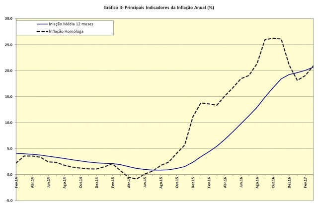 Gráfico do Instituto Nacional de Estatística