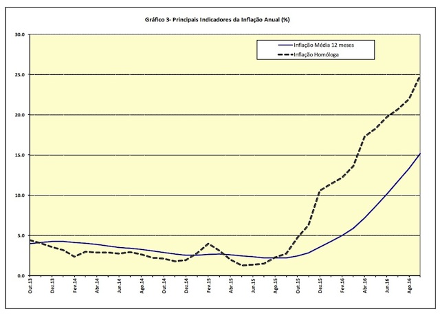 Gráfico do Instituto Nacional de Estatística